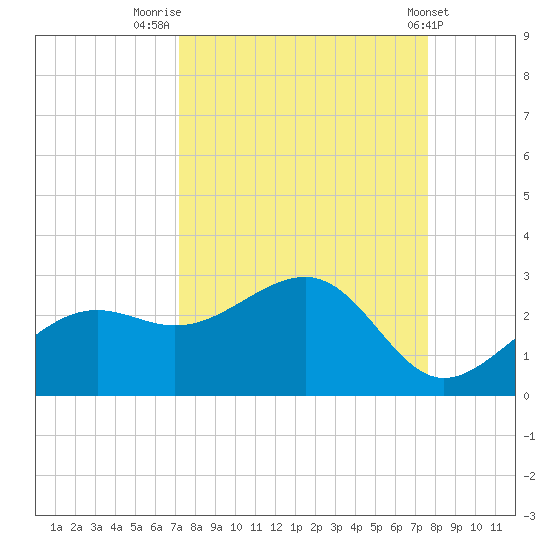 Pendola Point tide chart for Tuesday, September 12, 2023