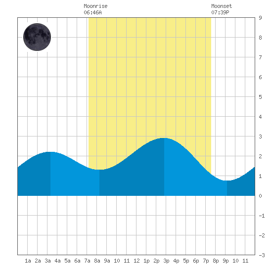 Pendola Point tide chart for Thursday, September 14, 2023