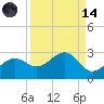 Pendola Point tide chart for Thursday, September 14, 2023