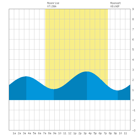 Pendola Point tide chart for Friday, September 15, 2023