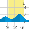 Pendola Point tide chart for Friday, September 1, 2023