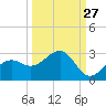 Pendola Point tide chart for Wednesday, September 27, 2023