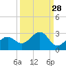 Pendola Point tide chart for Thursday, September 28, 2023