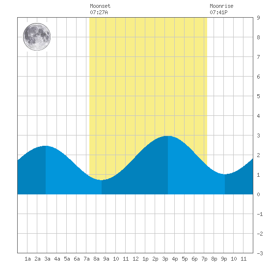Pendola Point tide chart for Friday, September 29, 2023