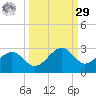 Pendola Point tide chart for Friday, September 29, 2023
