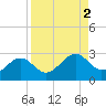Pendola Point tide chart for Saturday, September 2, 2023