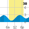 Pendola Point tide chart for Saturday, September 30, 2023