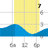 Pendola Point tide chart for Thursday, September 7, 2023