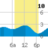Pendola Point tide chart for Tuesday, October 10, 2023