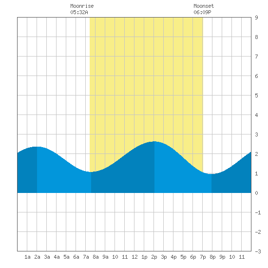 Pendola Point tide chart for Thursday, October 12, 2023