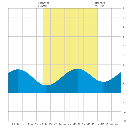 Pendola Point tide chart for Friday, October 13, 2023
