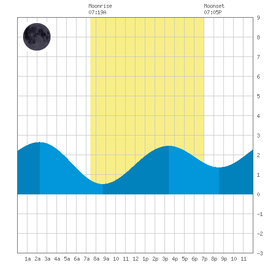 Pendola Point tide chart for Saturday, October 14, 2023