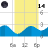 Pendola Point tide chart for Saturday, October 14, 2023