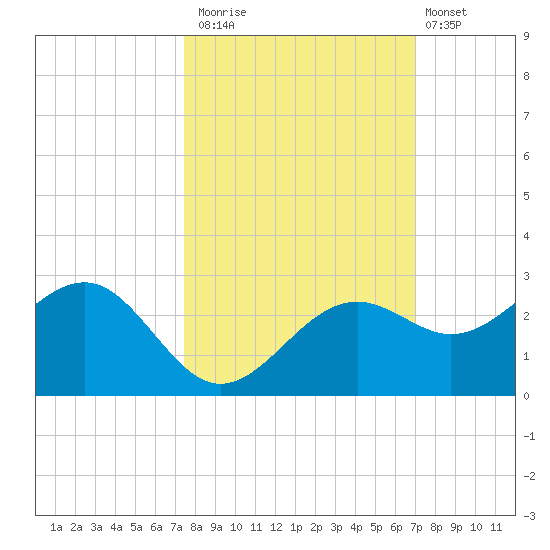 Pendola Point tide chart for Sunday, October 15, 2023