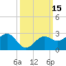 Pendola Point tide chart for Sunday, October 15, 2023