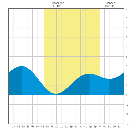 Pendola Point tide chart for Monday, October 16, 2023
