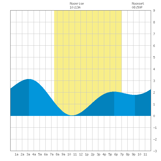 Pendola Point tide chart for Tuesday, October 17, 2023