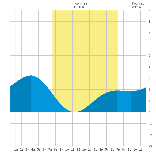 Pendola Point tide chart for Wednesday, October 18, 2023