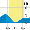 Pendola Point tide chart for Thursday, October 19, 2023