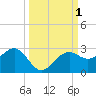 Pendola Point tide chart for Sunday, October 1, 2023