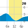 Pendola Point tide chart for Friday, October 20, 2023