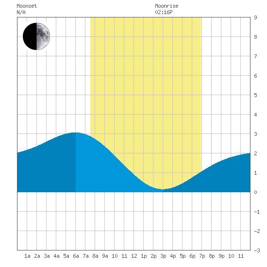 Pendola Point tide chart for Saturday, October 21, 2023