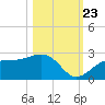 Pendola Point tide chart for Monday, October 23, 2023