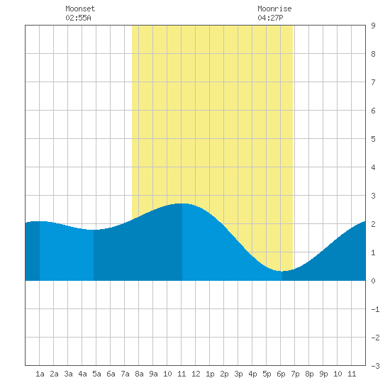 Pendola Point tide chart for Tuesday, October 24, 2023