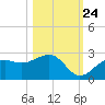 Pendola Point tide chart for Tuesday, October 24, 2023