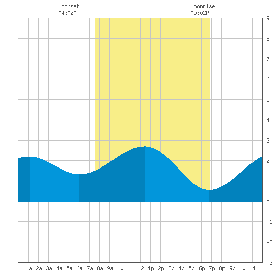 Pendola Point tide chart for Wednesday, October 25, 2023