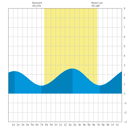 Pendola Point tide chart for Thursday, October 26, 2023