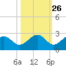 Pendola Point tide chart for Thursday, October 26, 2023