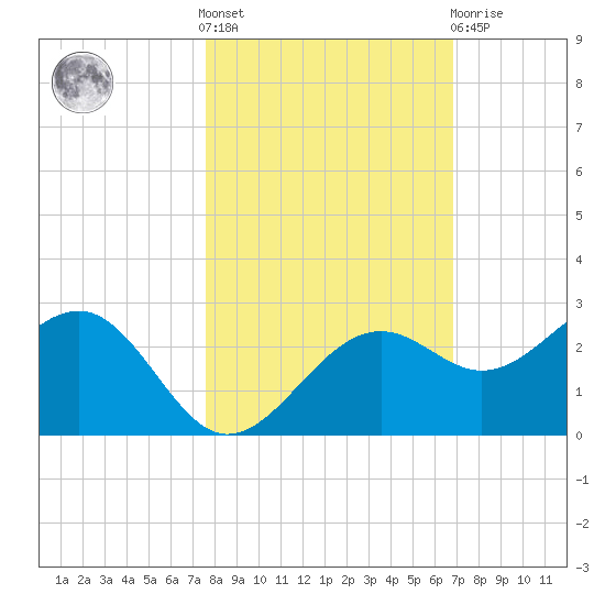 Pendola Point tide chart for Saturday, October 28, 2023
