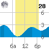 Pendola Point tide chart for Saturday, October 28, 2023