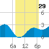 Pendola Point tide chart for Sunday, October 29, 2023
