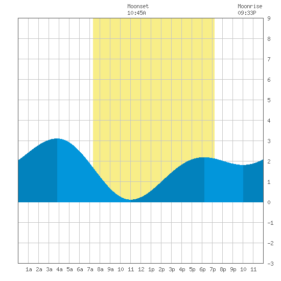 Pendola Point tide chart for Monday, October 2, 2023