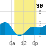 Pendola Point tide chart for Monday, October 30, 2023