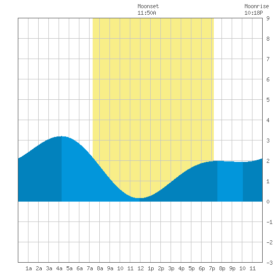 Pendola Point tide chart for Tuesday, October 3, 2023