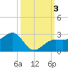 Pendola Point tide chart for Tuesday, October 3, 2023