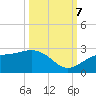Pendola Point tide chart for Saturday, October 7, 2023