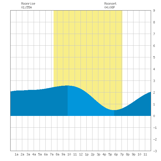 Pendola Point tide chart for Sunday, October 8, 2023