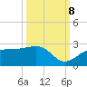 Pendola Point tide chart for Sunday, October 8, 2023