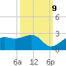 Pendola Point tide chart for Monday, October 9, 2023