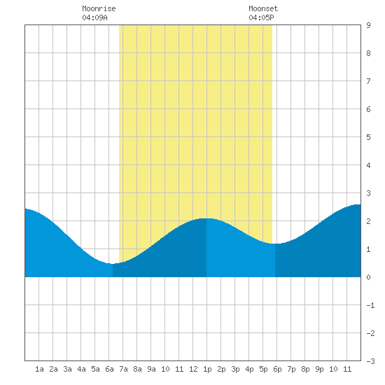 Pendola Point tide chart for Friday, November 10, 2023