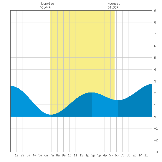 Pendola Point tide chart for Saturday, November 11, 2023