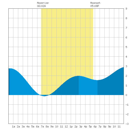 Pendola Point tide chart for Sunday, November 12, 2023