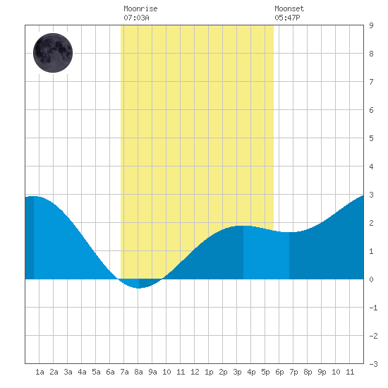 Pendola Point tide chart for Monday, November 13, 2023