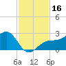 Pendola Point tide chart for Thursday, November 16, 2023