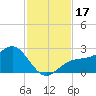 Pendola Point tide chart for Friday, November 17, 2023