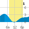 Pendola Point tide chart for Wednesday, November 1, 2023